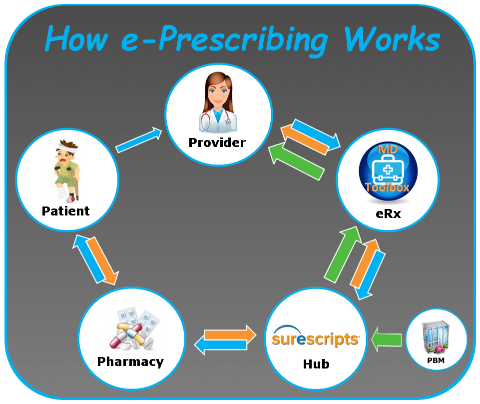 E-Prescriptions Logo - About ePrescribing: MDToolbox