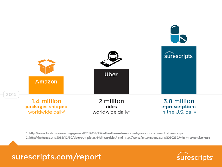 E-Prescriptions Logo - Surescripts report highlights e-prescribing, interoperability growth