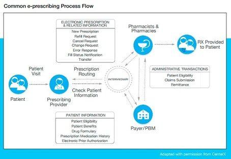 E-Prescriptions Logo - Will the E-Prescribing Market Continue to Grow… or are the Hurdles ...