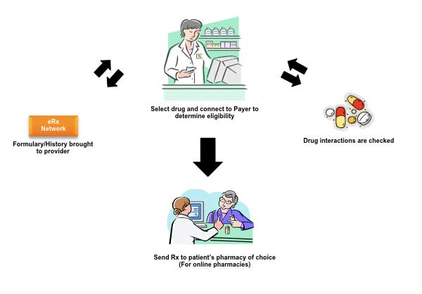 E-Prescriptions Logo - e-Prescribing: Overview and Benefits | 4Medapproved