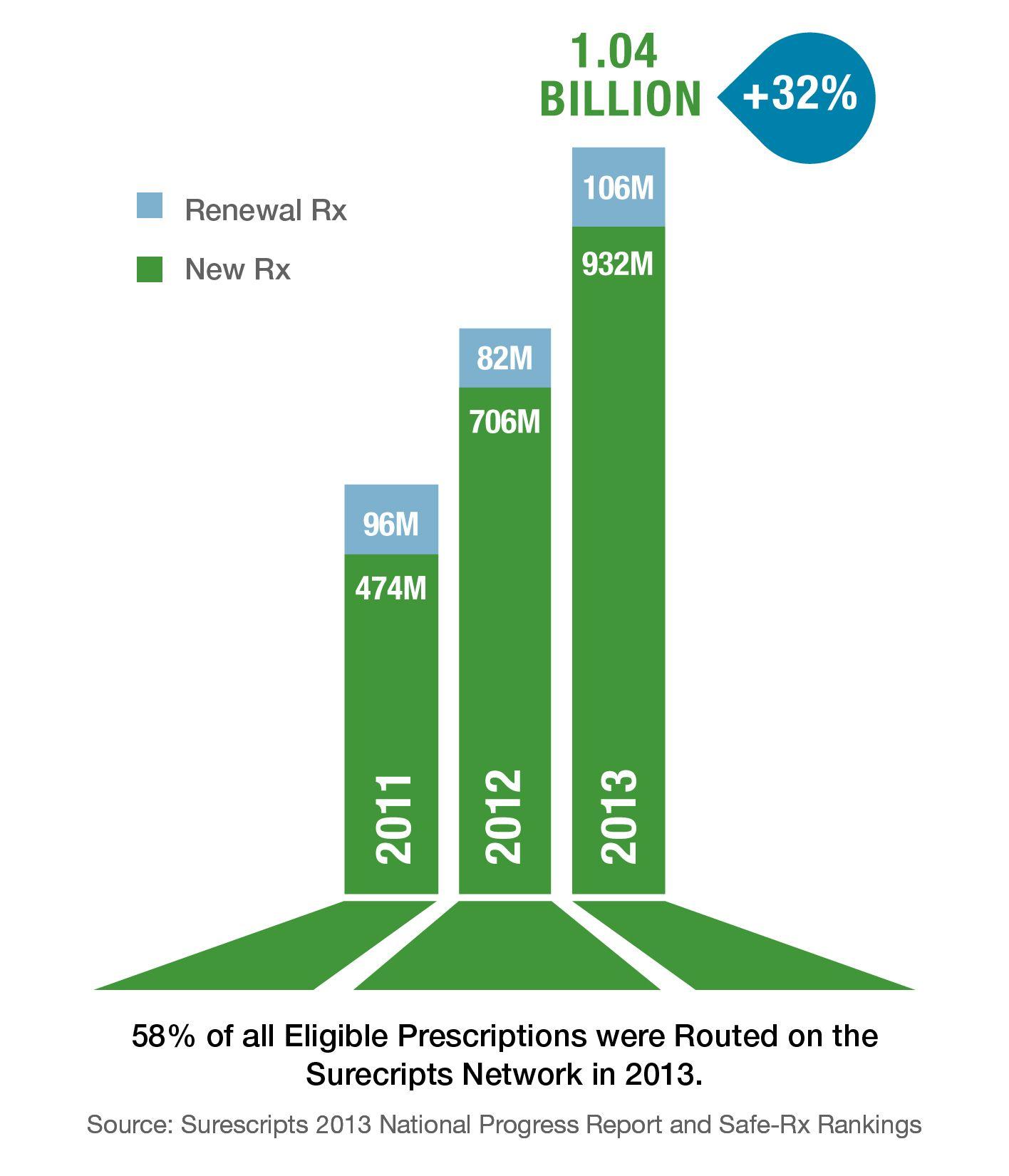 E-Prescriptions Logo - Most Prescriptions Sent Electronically - InformationWeek