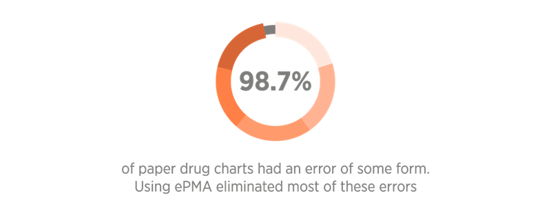 E-Prescriptions Logo - EMIS Health's e-prescribing software improves patient safety in East ...