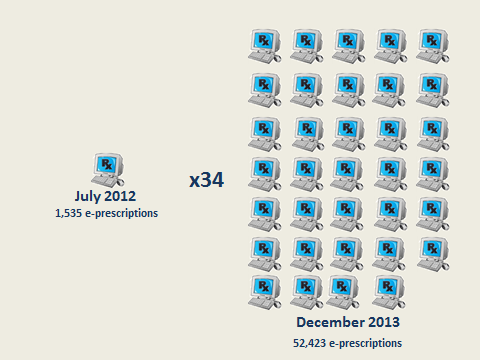 E-Prescriptions Logo - The Electronic Prescribing of Controlled Substances is on the rise