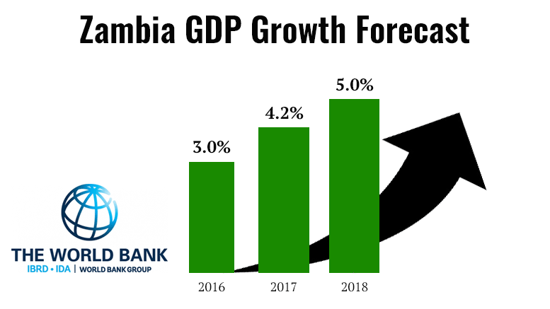 GDP Logo - Zambia GDP to Grow 4.2% in 2017 and 5% in 2018, WB Estimate ...