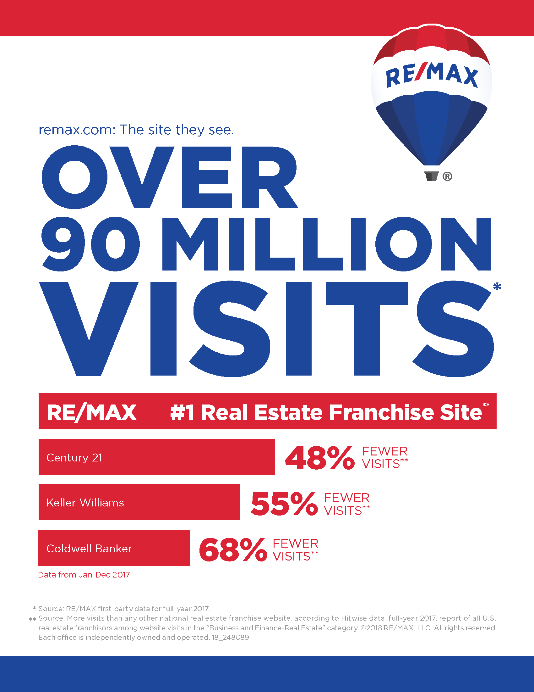 Remax.com Logo - Remax.com is the No. 1 real estate franchise website by visits