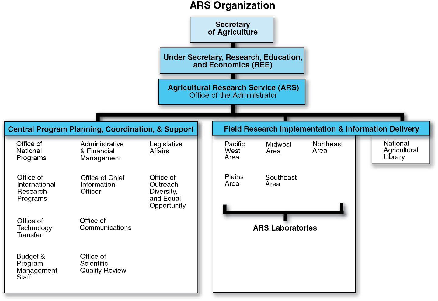 USDA-ARS Logo - Organizational Chart : USDA ARS