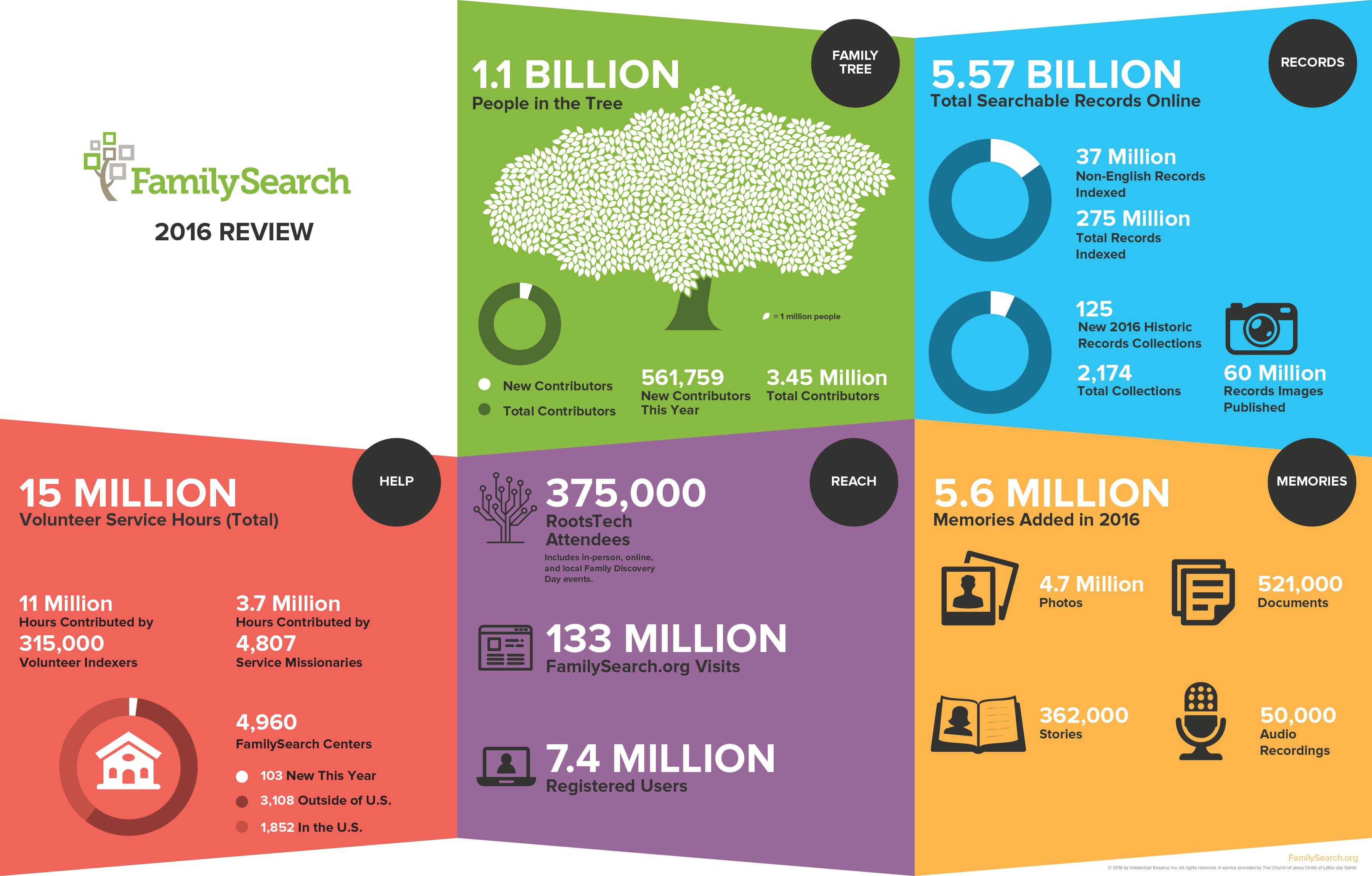 Familysearch.org Logo - FamilySearch 2016 Genealogy Highlights