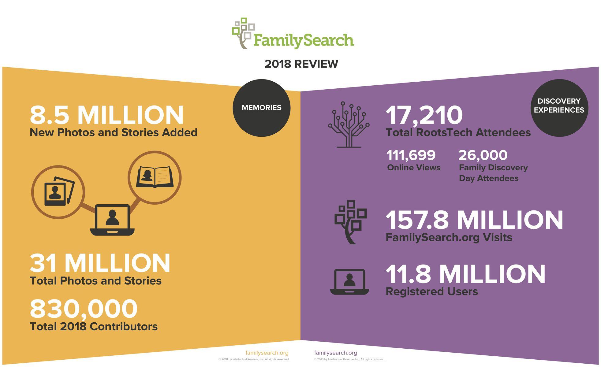 Familysearch.org Logo - FamilySearch 2018 Genealogy Highlights