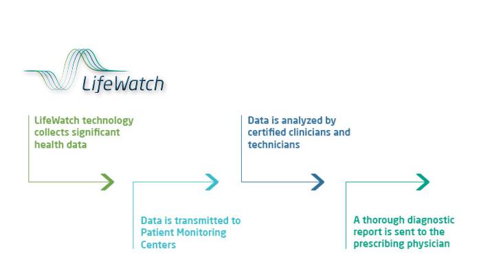 LifeWatch Logo - FDA clears LifeWatch patch for remote cardiac monitoring - MassDevice