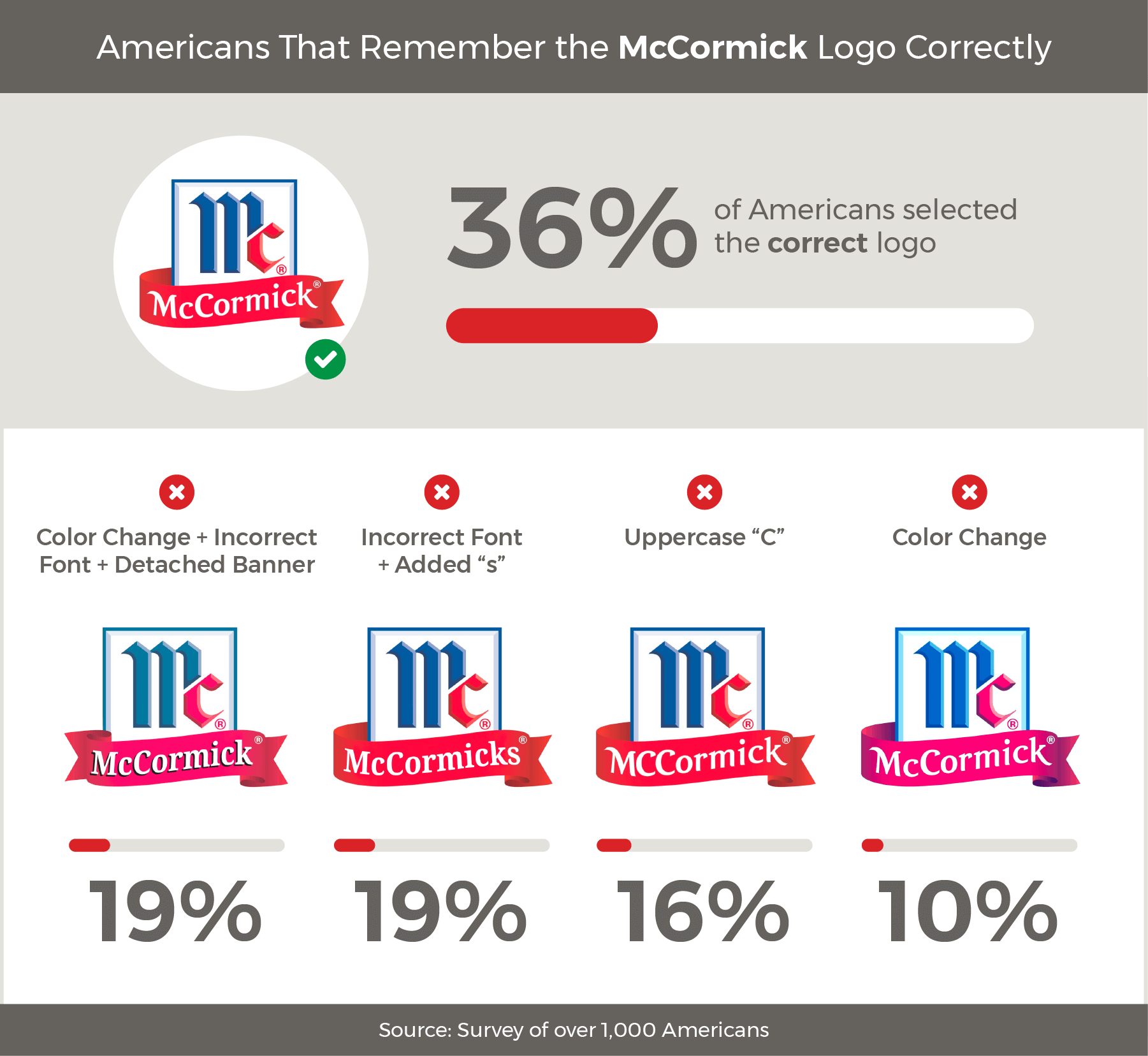 McCormick Logo - Study: Do Americans Remember Famous Food Brands?