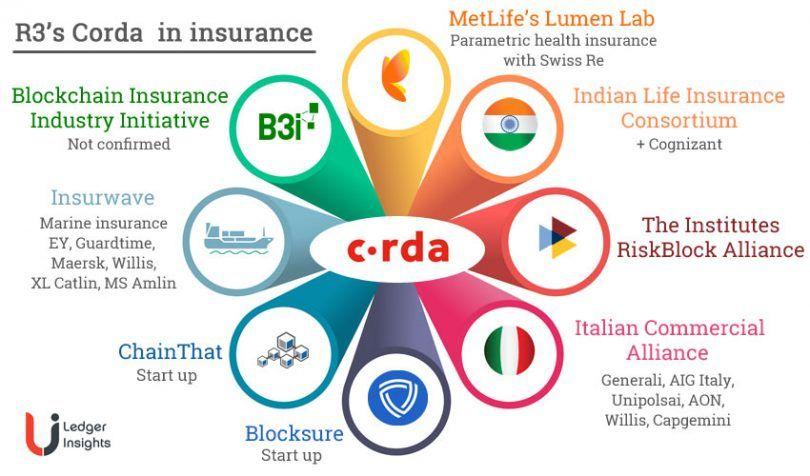 B3i Logo - Insurance Group B3i Endorses R3's Corda Blockchain Platform - HodlThat