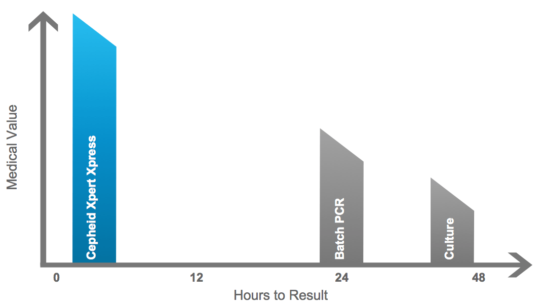 Cepheid Logo - Cepheid | Value of Rapid Testing
