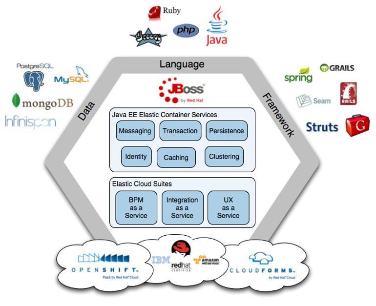 JBoss Logo - Red Hat Brings Full JBoss Software Stack to OpenShift