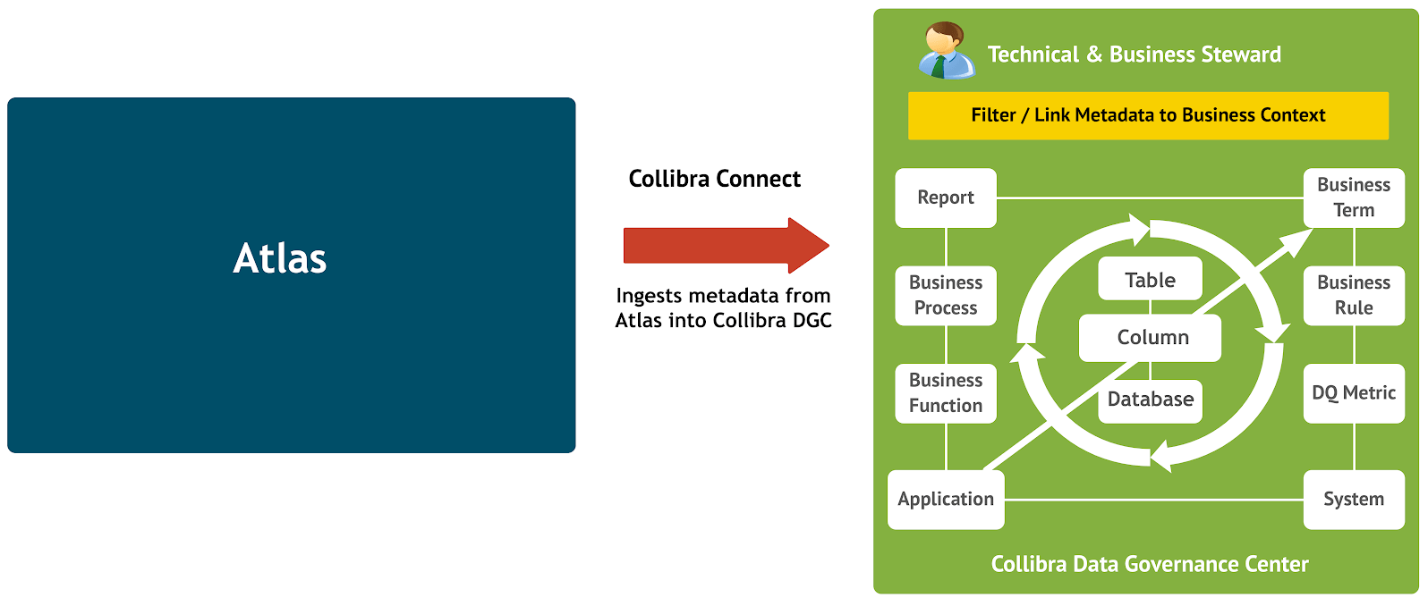 Collibra Logo - Apache Atlas Hortonworks to Collibra Integration