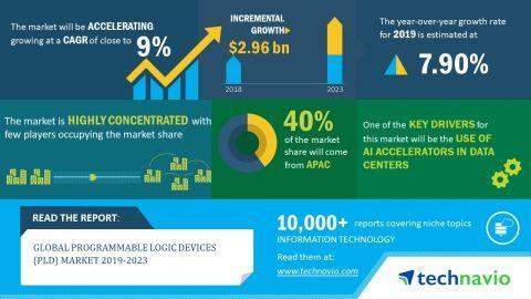 Plds Logo - Global Programmable Logic Devices Market 2019-2023 | Increasing ...