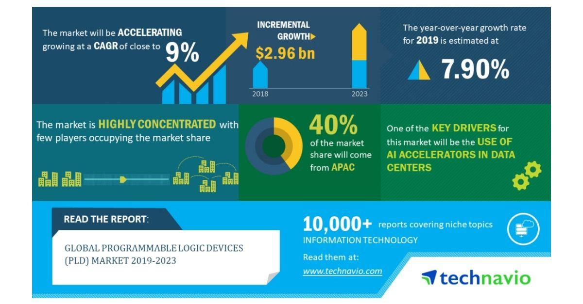 Plds Logo - Global Programmable Logic Devices Market 2019-2023 | Increasing ...