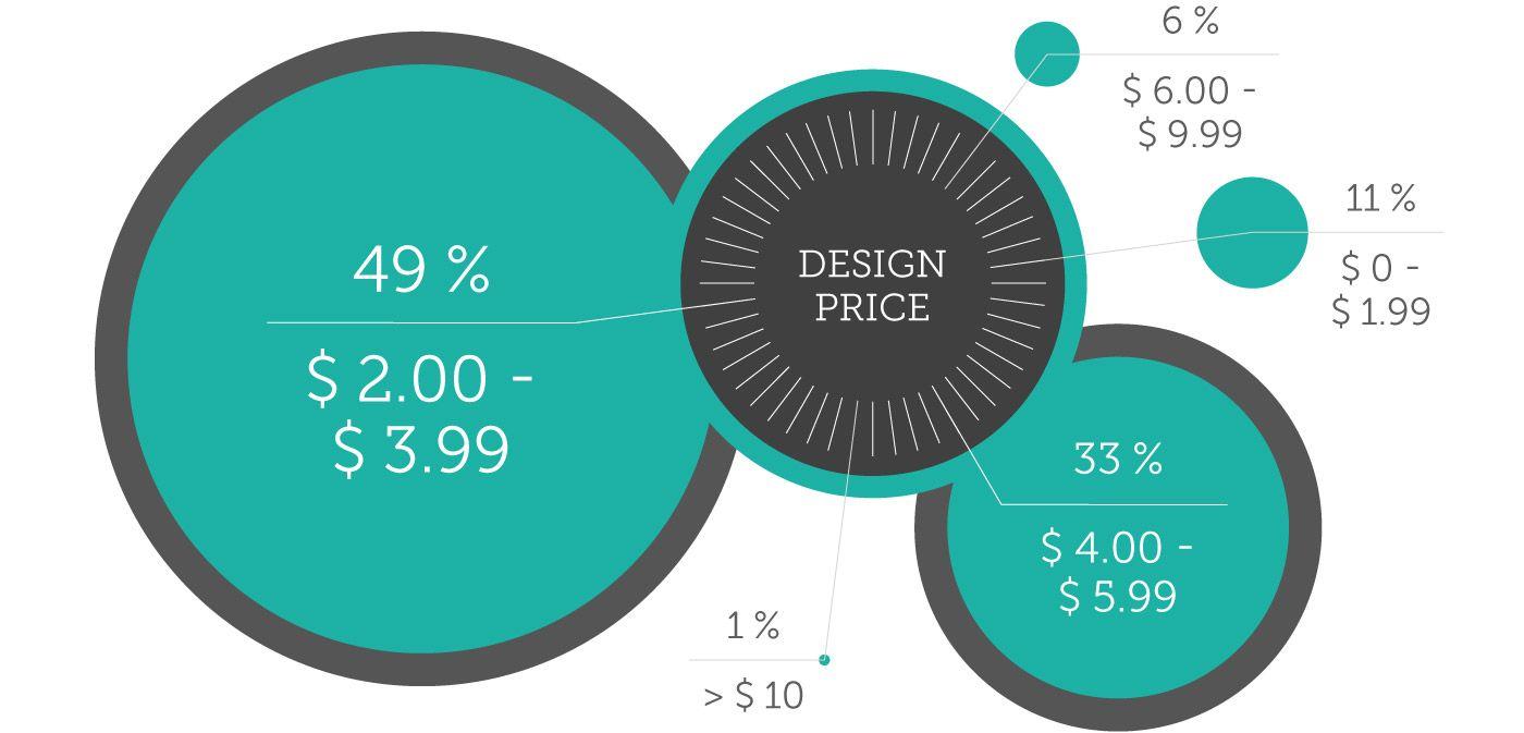 Spreadshirt.com Logo - The Perfect Design Price - The US Spreadshirt Blog