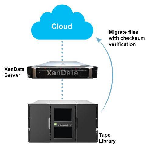 XenData Logo - Migrating Files from Tape to the Cloud – XenData