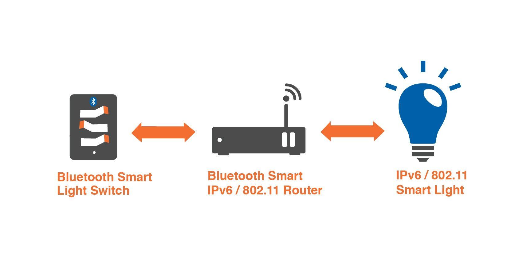 6LoWPAN Logo - Bluetooth Meet The Internet Internet Say Hello To Bluetooth