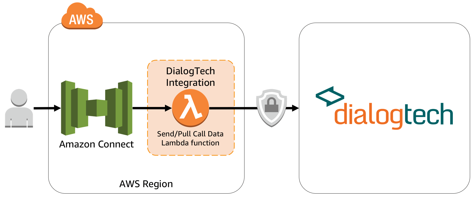 Dialogtech Logo - DialogTech - Quick Start - Amazon Connect IntegrationsConnect ...