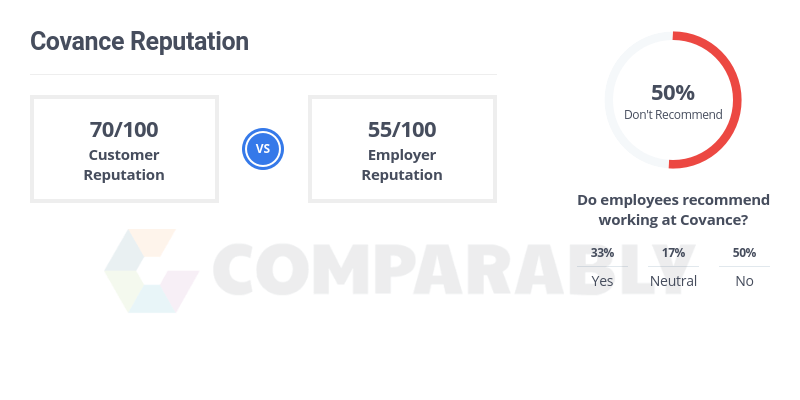 Covance Logo - Covance Reputation | Comparably