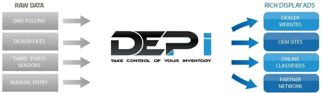 Depi Logo - DEPi Automotive Inventory Management System - Dealer eProcess