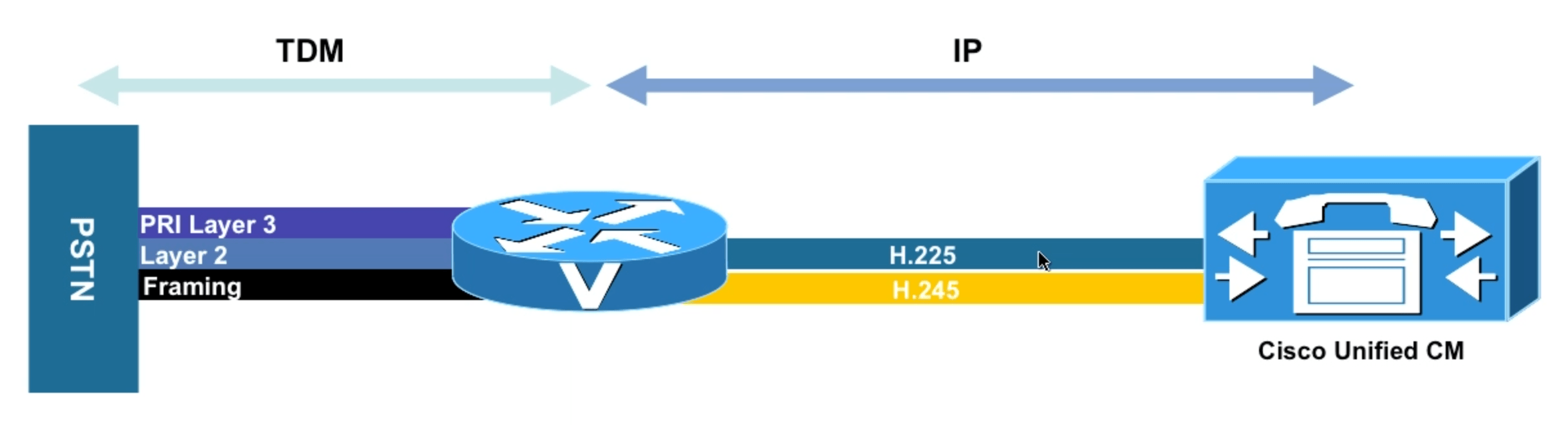 CUCM Logo - CCIE Collab – Gateways and Trunks in CUCM – Collaboration Engineer