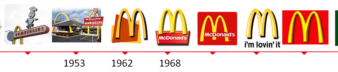 McDonald Logo - Feng Shui & logo: a case study with McDonald's – Laurent Langlais