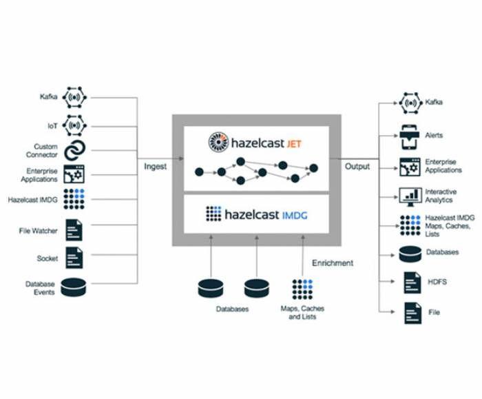 Hazelcast Logo - Hazelcast Jet 0.5 API unveiled to increases dev productivity | ADM