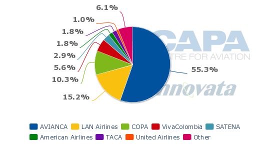 AviancaTaca Logo - Avianca-TACA primes for re-branding and intensifying competition ...