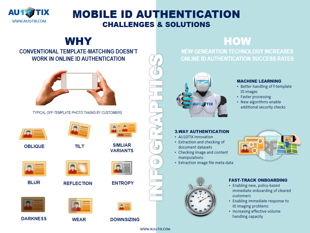 AU10TIX Logo - Online Mobile ID Authentication - Challenges & Solutions | Au10tix