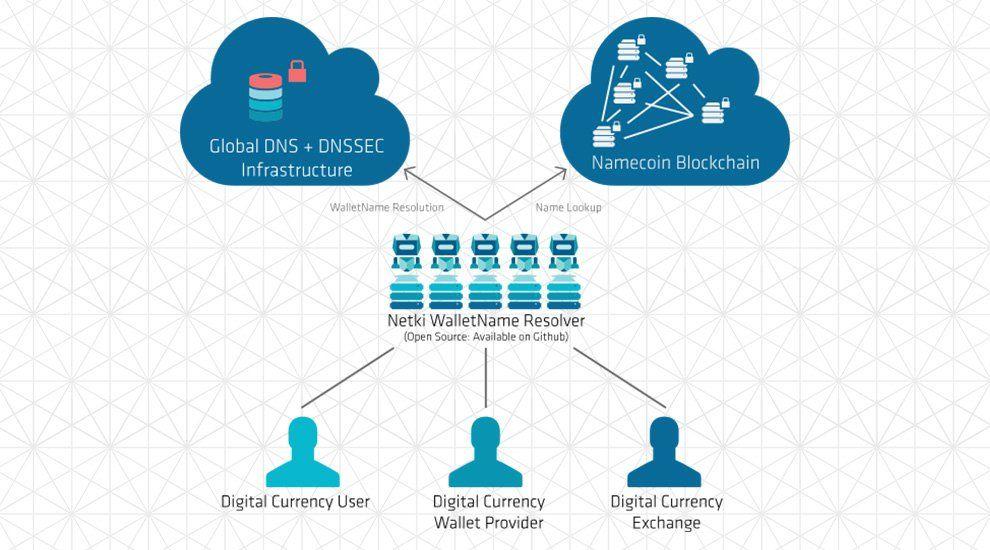 Netki Logo - Netki Launches Google Chrome Extension to Simplify Bitcoin Wallet ...