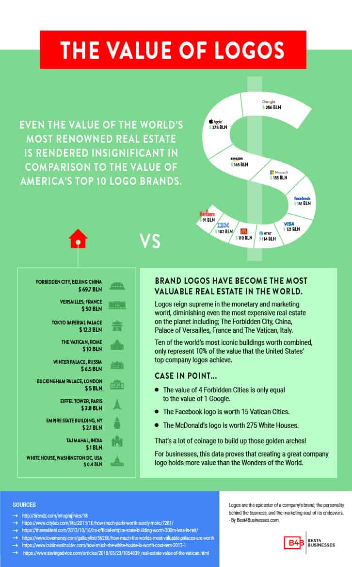 Valuable Logo - The Value of Logos - America's Top 10 Brands [INFOGRAPHIC]