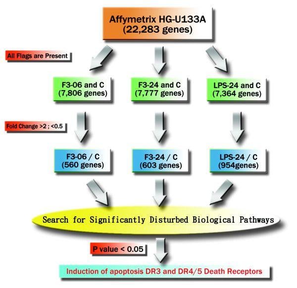 Affymetrix Logo - The flow chart for the microarray data analysis. We used Affymetrix ...