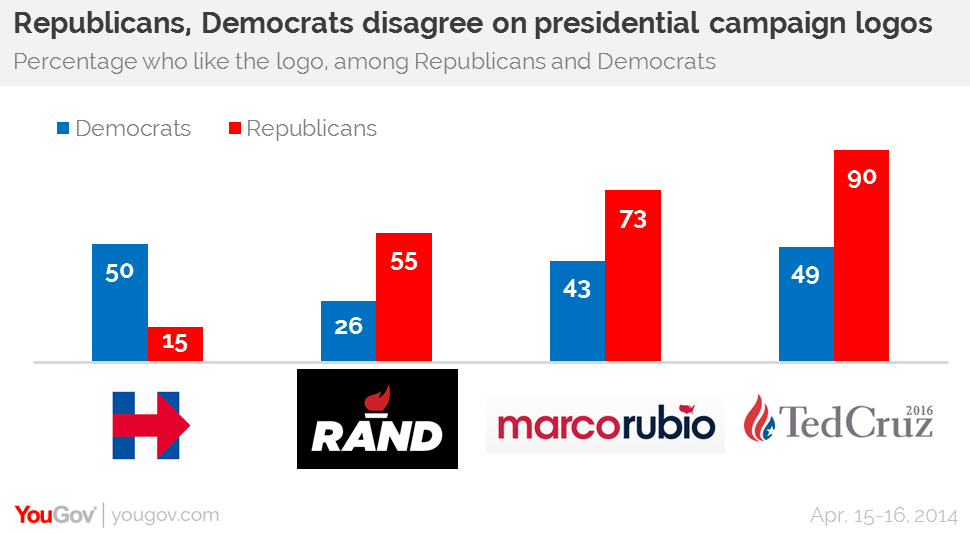 Hillary Logo - Hillary's 2016 announcement makes a splash, but her logo flops | YouGov