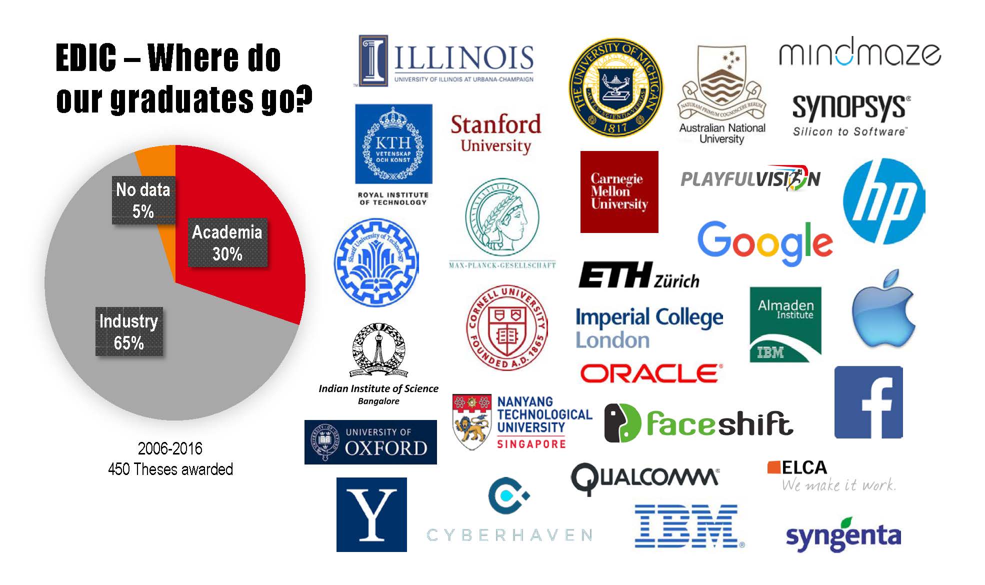 Edic Logo - EDIC Alumni Statistics – PHD | EPFL