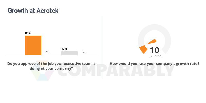 Aerotek Logo - Growth at Aerotek | Comparably