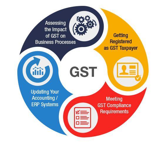 GST Logo - Impact of GST on Business, Challenges for Business Owners Due to GST