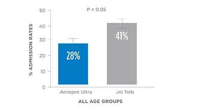 Aerogen Logo - Aerogen Ultra: Superior drug delivery in the ED | Aerogen