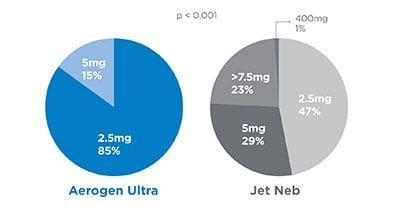 Aerogen Logo - Aerogen Ultra: Superior drug delivery in the ED | Aerogen