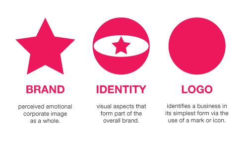 Identity Logo - Branding, Identity & Logo Design Explained – Excelsior Measuring Inc.