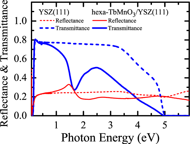 Hexagon with 3 Lines Logo - Color online Optical spectra of YSZ111 substrate dashed lines