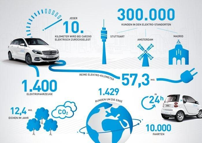 Cars2Go Logo - Every tenth kilometer driven in a car2go is electric