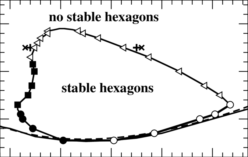 Hexagon with 3 Lines Logo - Stability limits of the steady hexagons for Ω = 3 and b 1 + b 2