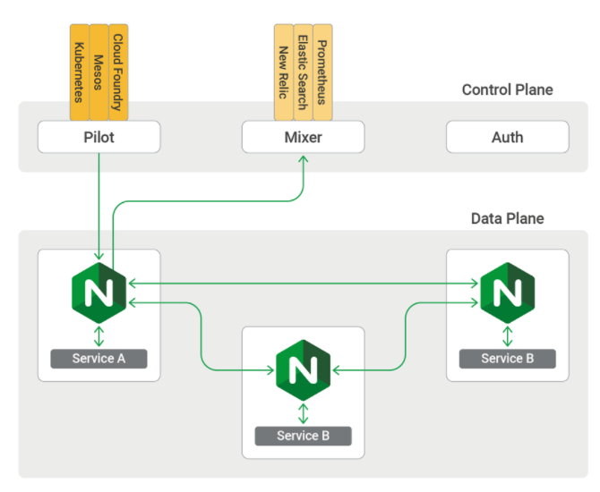 ServiceMesh Logo - What Is a Service Mesh? - DZone Microservices