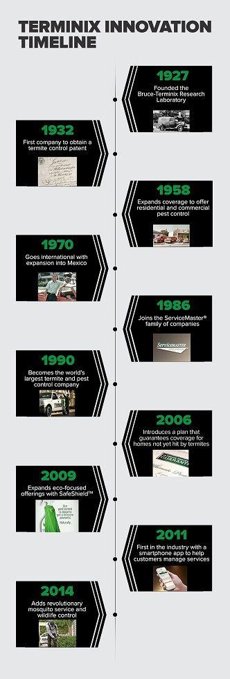 Terminix Logo - About Our History - Terminix Timeline