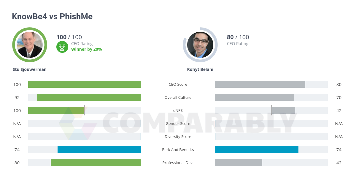 PhishMe Logo - KnowBe4 vs PhishMe | Comparably