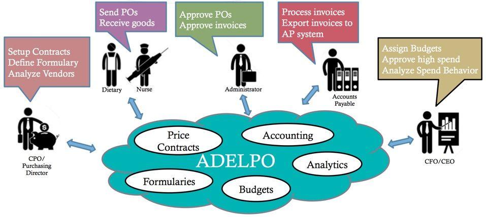 Adelpo Logo - Purchasing Spend Management For Senior Living
