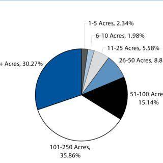 DATCP Logo - Percentage of farms in different size categories Source: Wisconsin ...