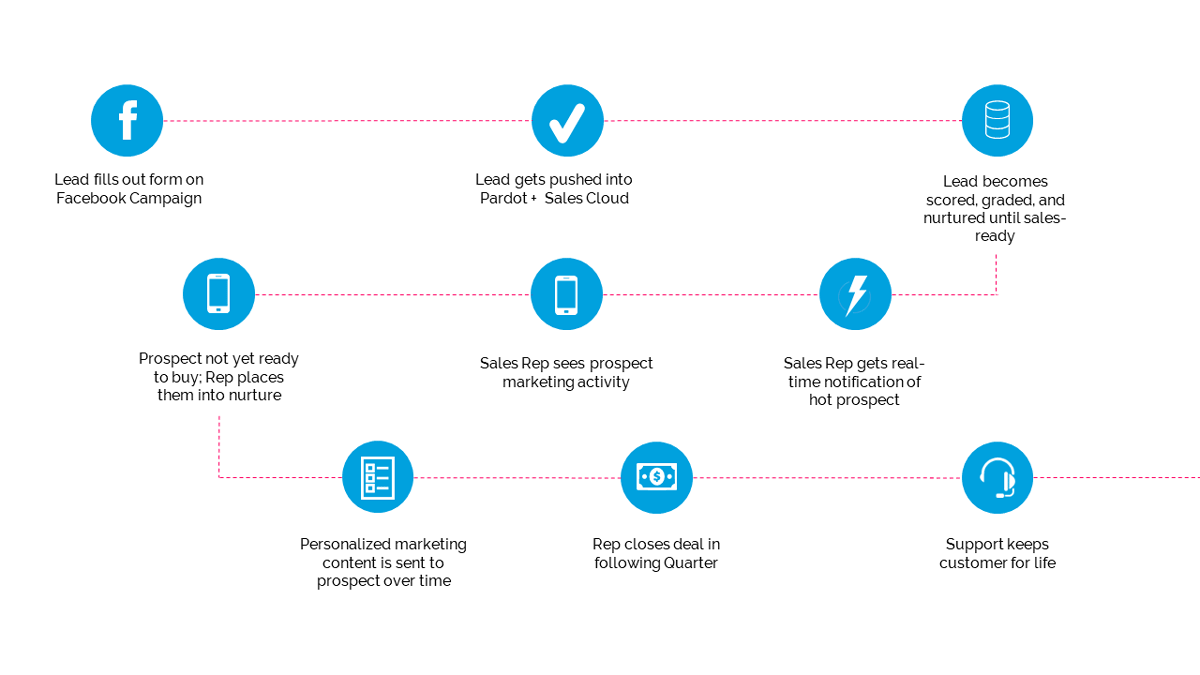 Padot Logo - Pardot Implementation Team - B2B B2C Marketing Automation